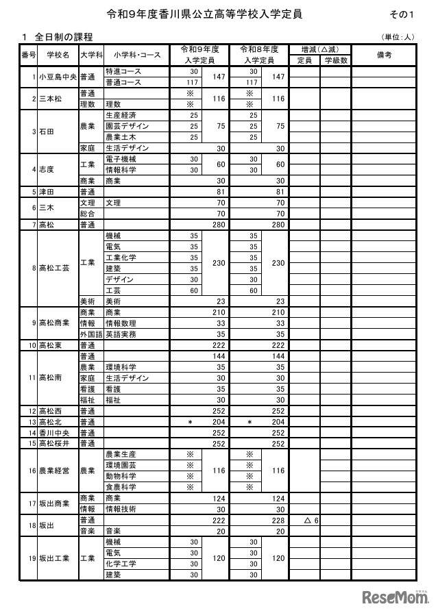 令和9年度香川県公立高等学校入学定員
