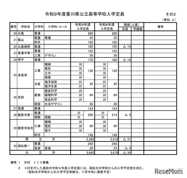 令和9年度香川県公立高等学校入学定員