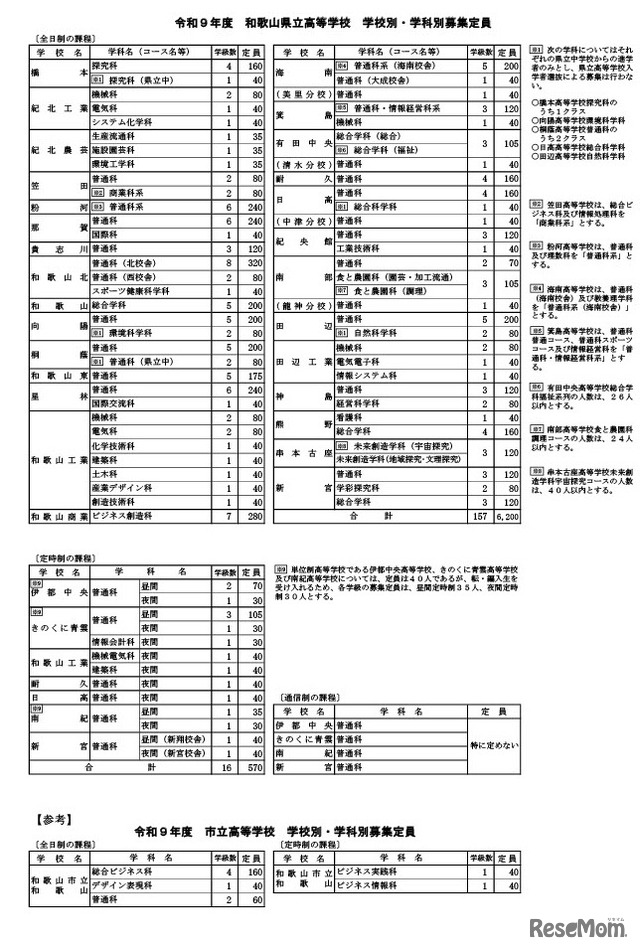 令和9年度和歌山県立高等学校 学校別・学科別募集定員