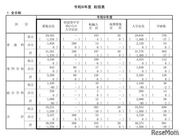 令和9年度 神奈川県公立高等学校生徒募集定員数　総括表