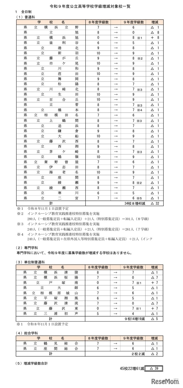 令和9年度 公立高等学校学級増減対象校一覧＜全日制＞