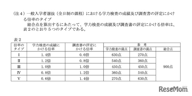 一般入学者選抜（全日制の課程）における学力検査の成績および調査書の評定にかける倍率のタイプ
