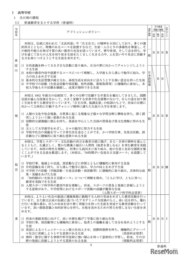 学力検査問題の種類並びに倍率のタイプ　各校一覧（全日制の課程・一部）