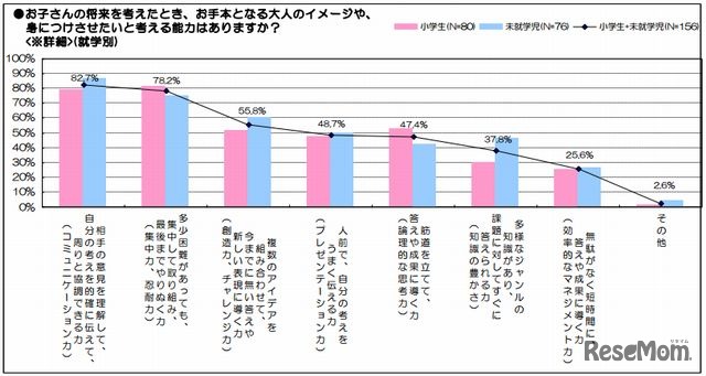 将来のために子どもに身につけさせたい能力はありますか？