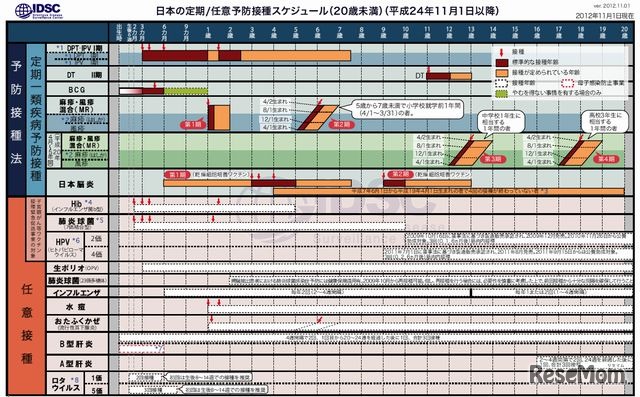 予防接種スケジュール（2012年11月1日～）