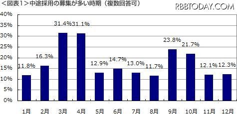 面接では「スキル」より「熱意」重視……DODAが中途採用実態調査 中途採用の募集が多い時期