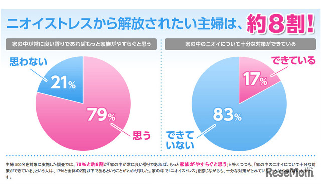 ニオイストレスから解放されたい主婦は約8割