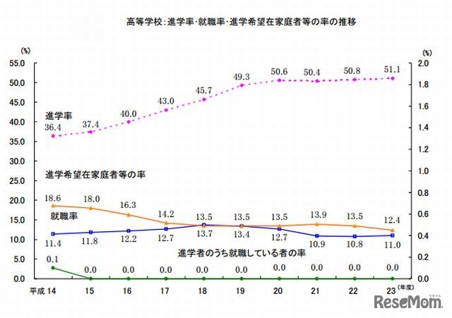 進学率･就職率･進学希望在家庭者等の率の推移