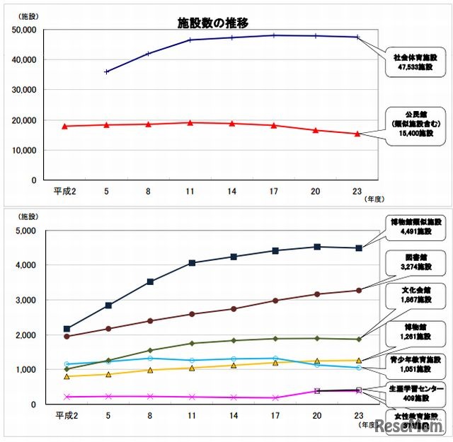 施設数の推移