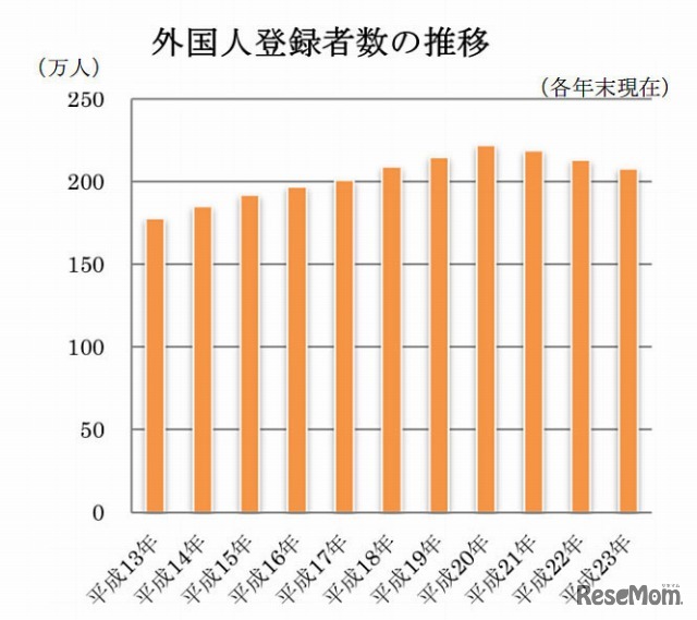 外国人登録者の推移