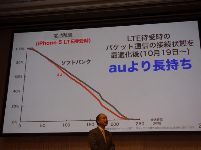 パケット通信の接続状況を最適化し、現状、au版よりも長持ちするとした