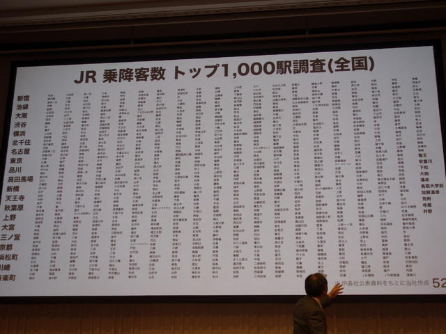 JRの乗降客数トップ1,000駅で調査を実施