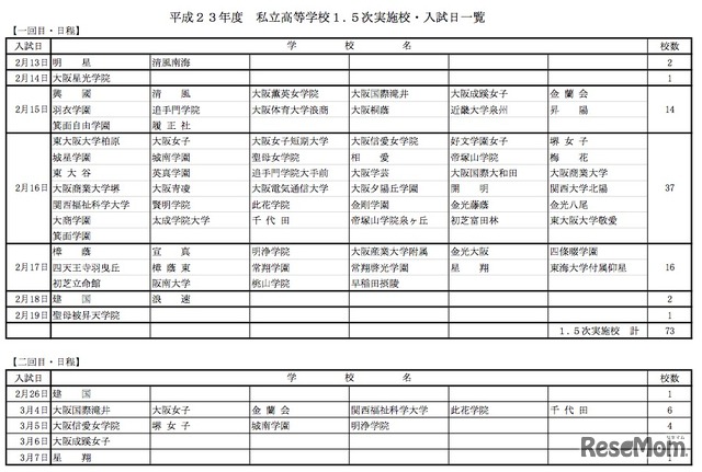 平成23年度私立高等学校1.5次実施校・入試日一覧