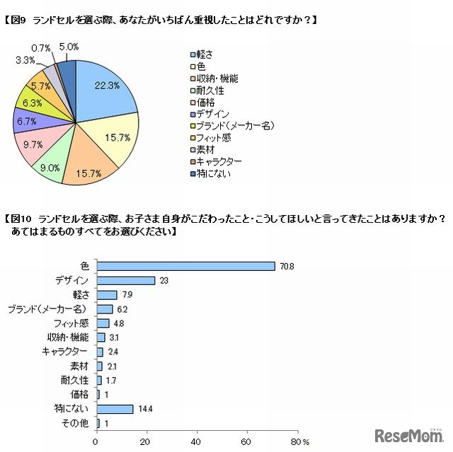 ランドセルを選ぶ際に重視した点