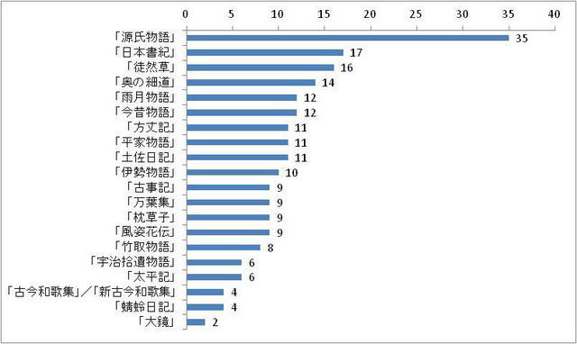 「読みたい古典」ランキング