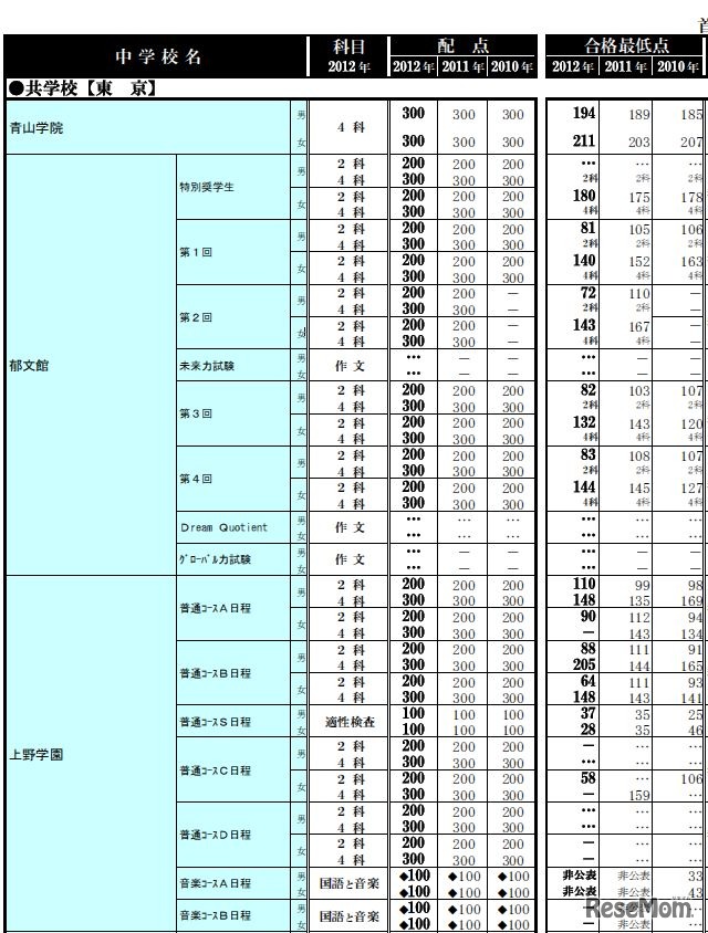 合格最低点一覧（共学校）