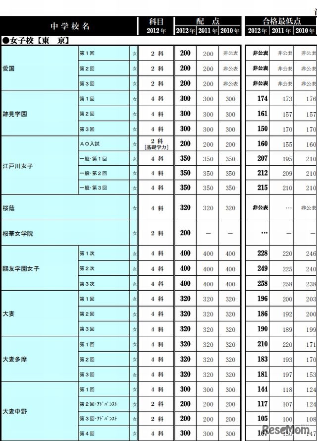 合格最低点一覧（女子校）