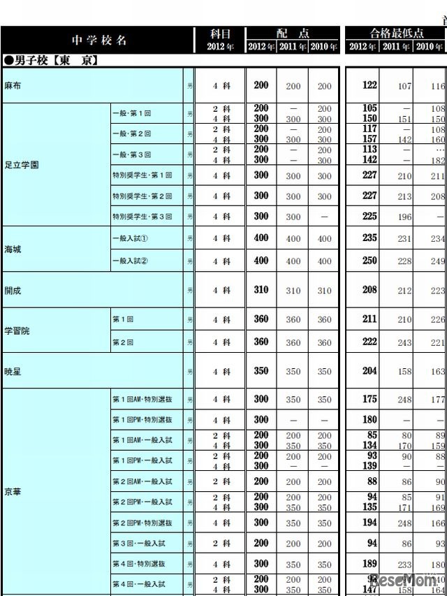 合格最低点一覧（男子校）