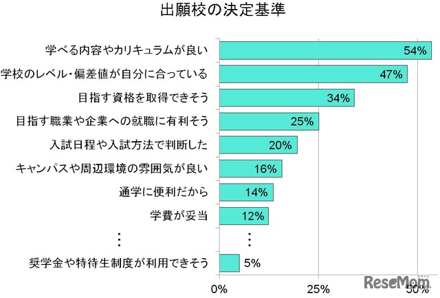 出願校の決定基準