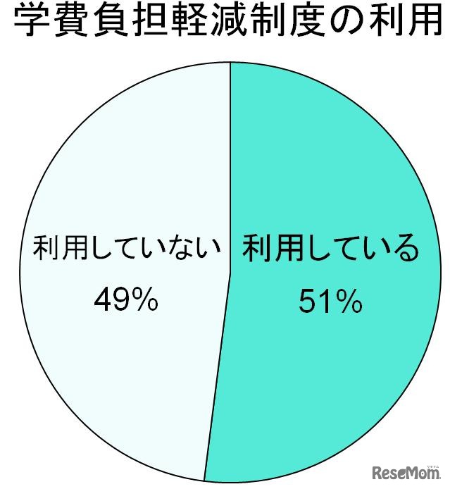 「学費負担軽減制度」の利用者