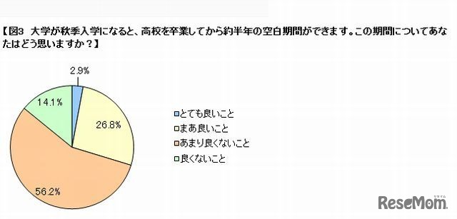 秋季入学になった場合の半年間の空きについて