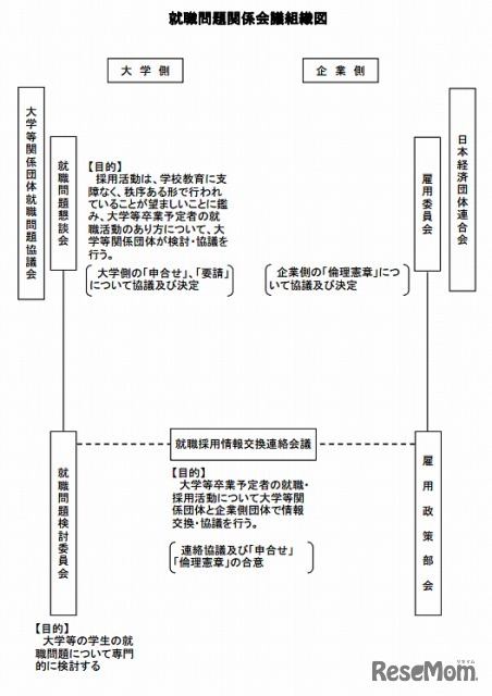 就職問題関係会議組織図