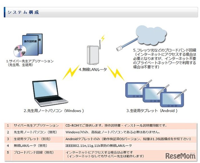 システム構成