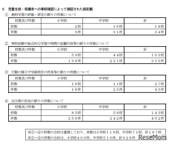 児童生徒・保護者への事前確認によって確認された誤記載