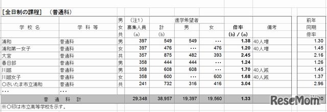 県内公立高等学校（全日制・定時制）進学希望状況