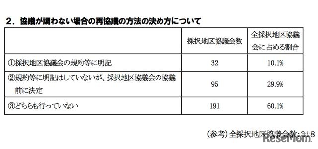 協議が調わない場合の再協議の方法の決め方について