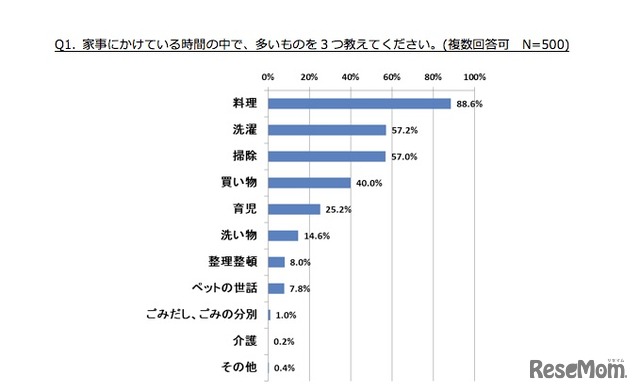 家事について