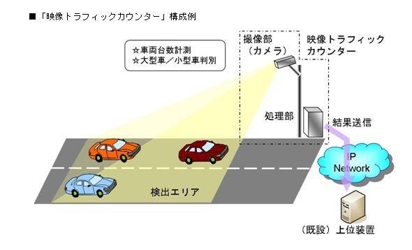 「映像トラフィックカウンター」構成例