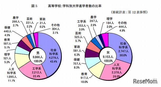 学科別大学進学者の比率