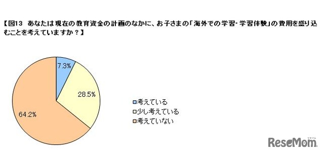 現在の教育資金計画に海外学習が含まれているか