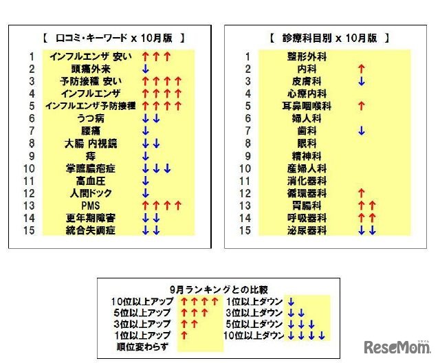 検索ランキング