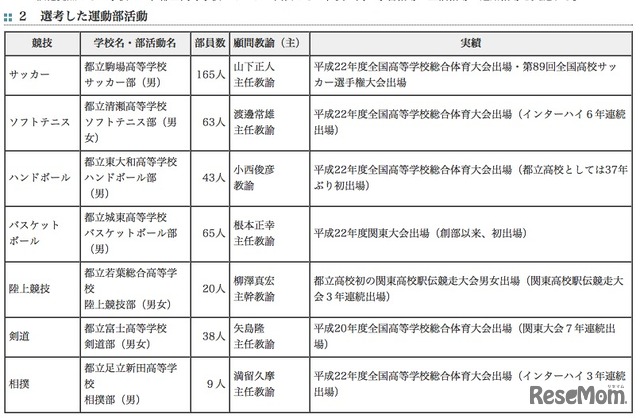 選考した運動部活動