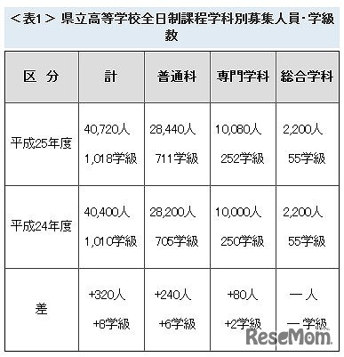 県立高等学校全日制課程学科別募集人員･学級数