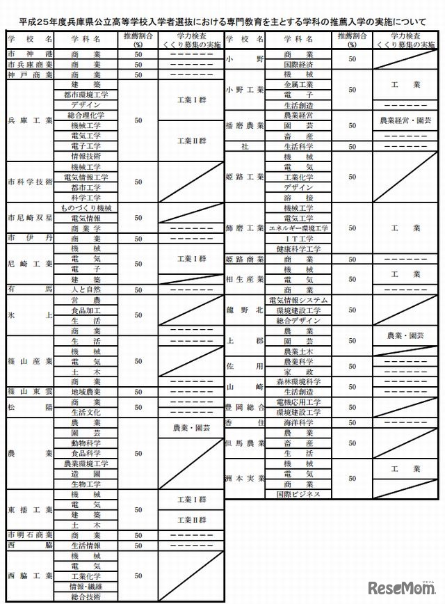 専門教育を主とする学科の推薦入学の実施