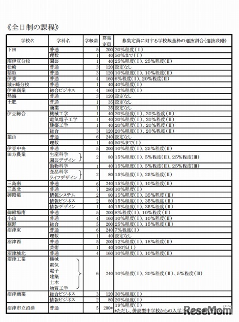 静岡県・2013年度公立高等学校生徒募集計画