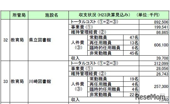 県民利用施設の検討の方向性に関する説明資料…収支状況