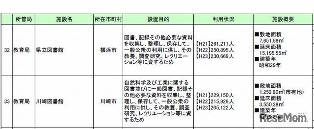 県民利用施設の検討の方向性に関する説明資料…設置目的、利用状況、施設概要など