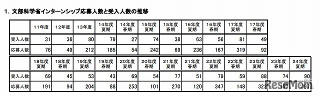 文部科学省インターンシップ応募人数と受入人数の推移