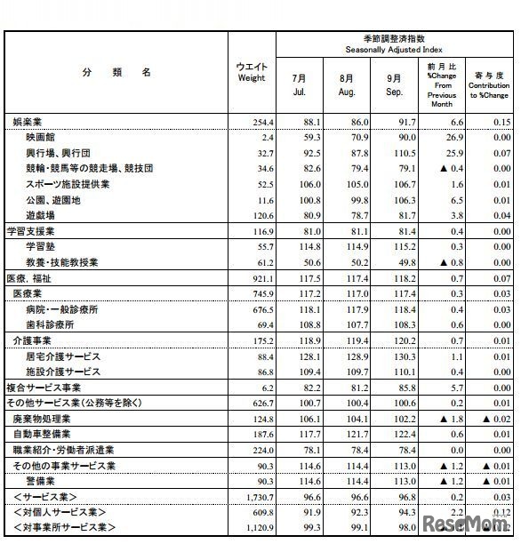 業種分類別活動指数（直近3か月）