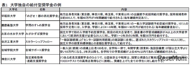 大学独自の給付型奨学金例