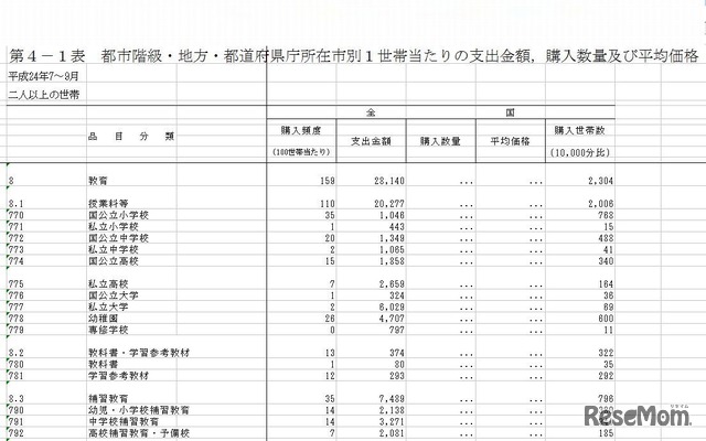 1世帯あたりの支出金額、購入数量および平均価格