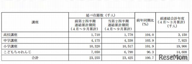 進研ゼミの延べ在籍数