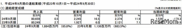 2012年9月期の連結業績