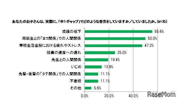 「中一ギャップ」で苦労していた点