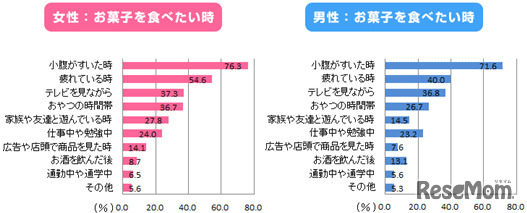 お菓子を食べたいと思うとき（複数回答）