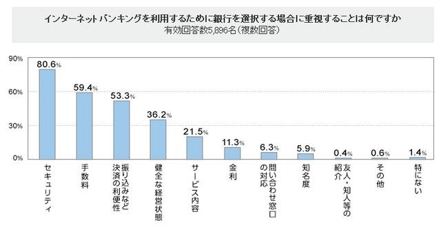 インターネットバンキングを利用するために銀行を選択する場合に重視することは何ですか